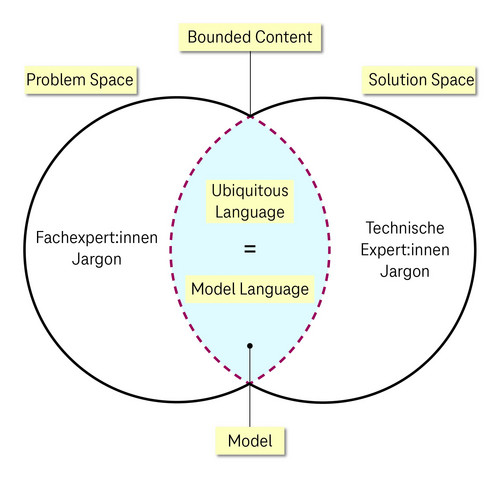 Bild 1: Vereinfachte DDD Sprache – das Modell ist der Bounded Context 