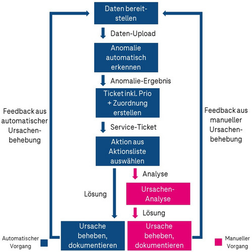 Darstellung KI-gestützter Automatisierung von IT-Service-Aufgaben