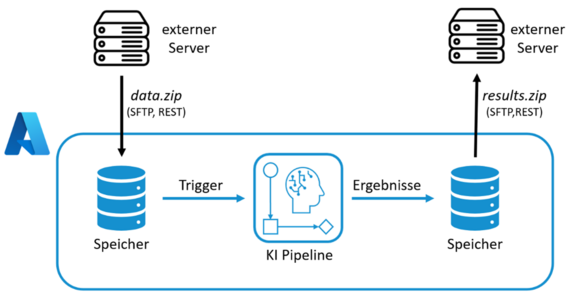 Azure Pipeline als Analytics Service mit KI 