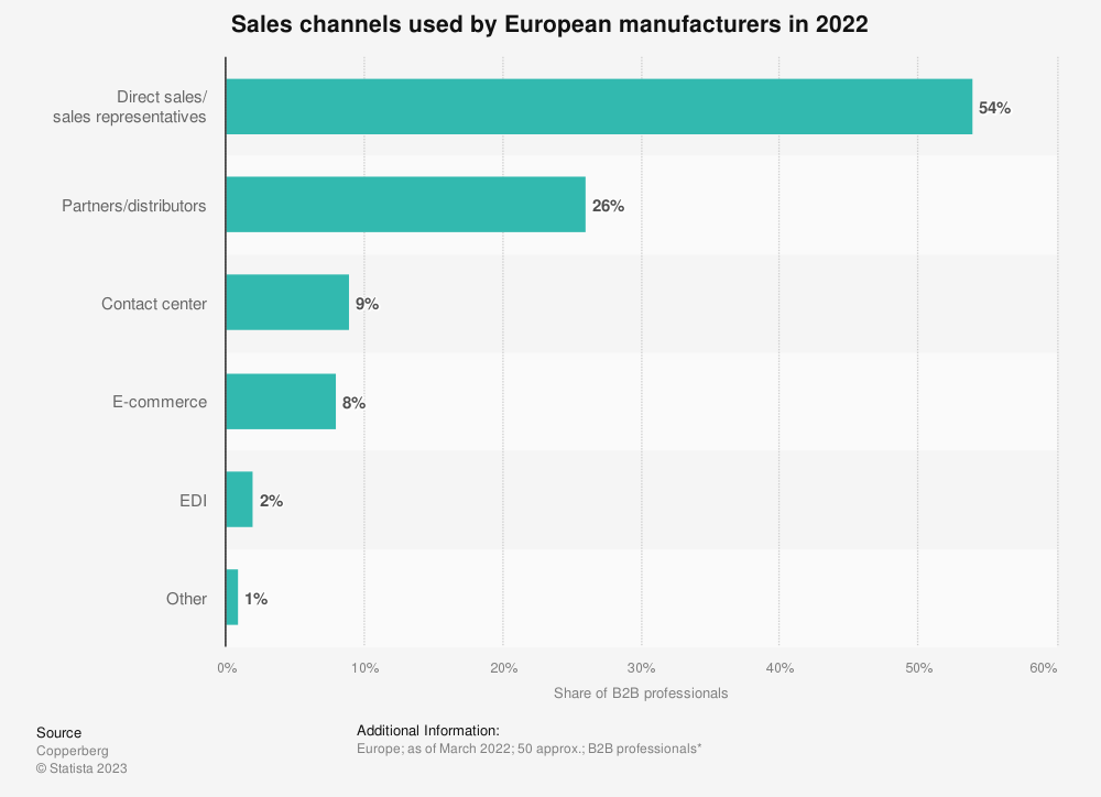 Sales channels used by European manufacturers in 2022