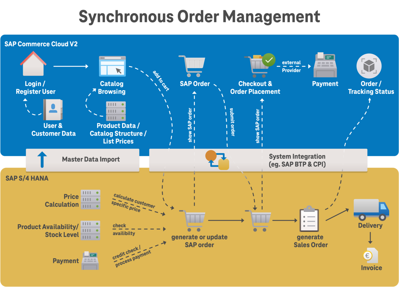 Synchroner Bestellprozess am Beispiel eines SAP ERP Systems