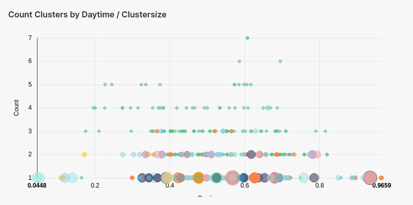 Darstellung der ermittelten Cluster und deren Größe auf Basis von Ereignismeldungen und deren Tagesverteilung