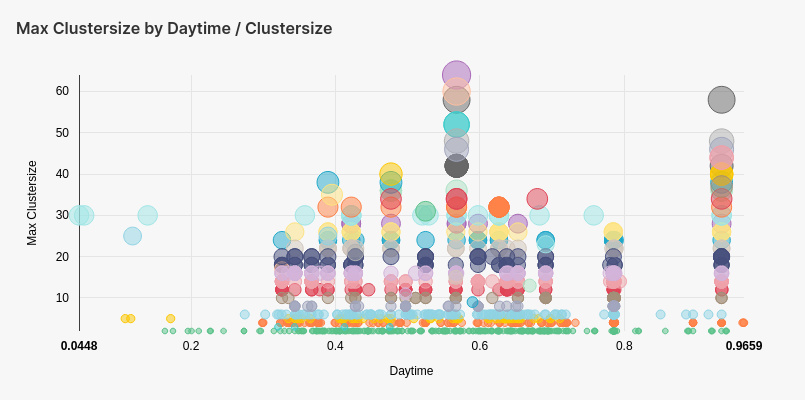 Darstellung der ermittelten Clustergrößen auf Basis von Ereignismeldungen und deren Verteilung